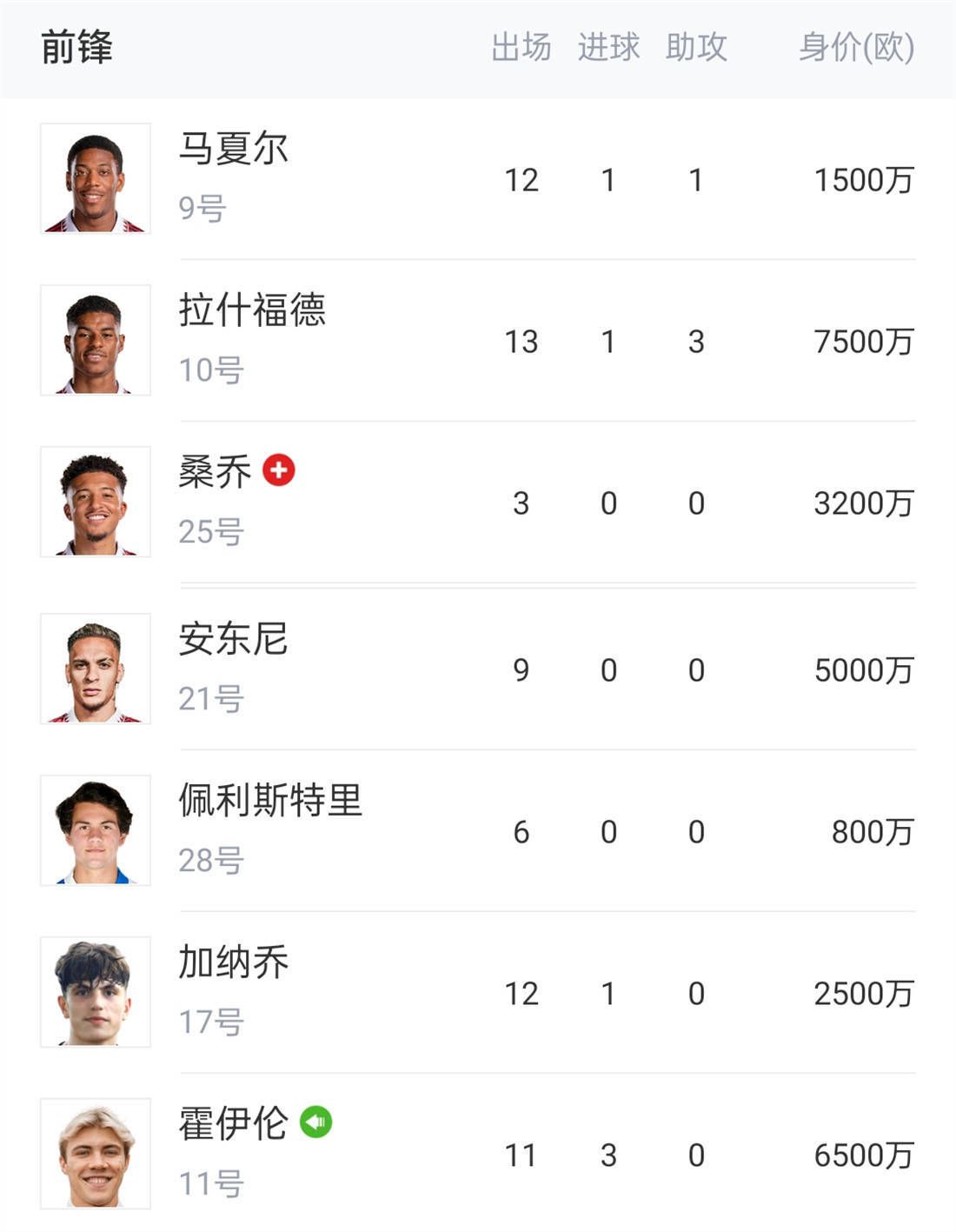 最终罗马主场3-1击败乌迪内斯，升至积分榜第五位，距离前四仅有3分差距。